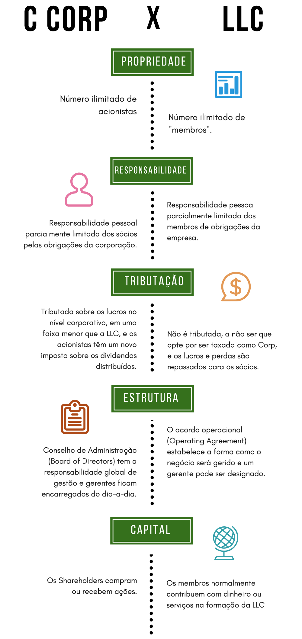 Abrir empresa nos EUA Corp ou LLC